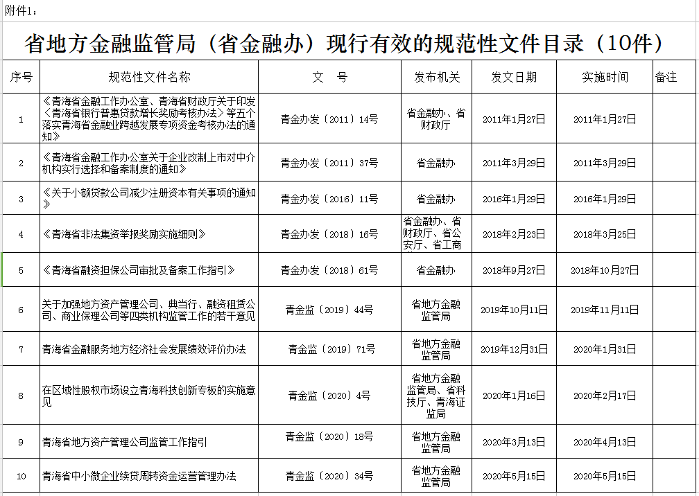 青海省地方金融监督管理局行政规范性文件清理结果公告